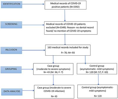 Can periodontitis affect the COVID-19 severity, symptoms, hospital stay, and mortality? A case–control study